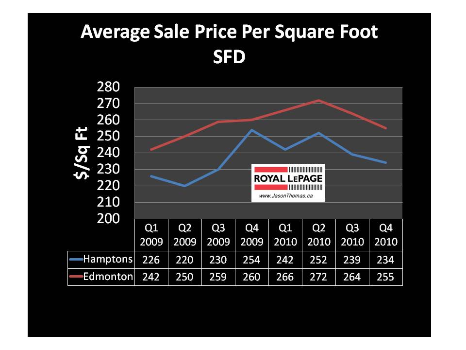 The Hamptons average sale price per square foot Edmonton